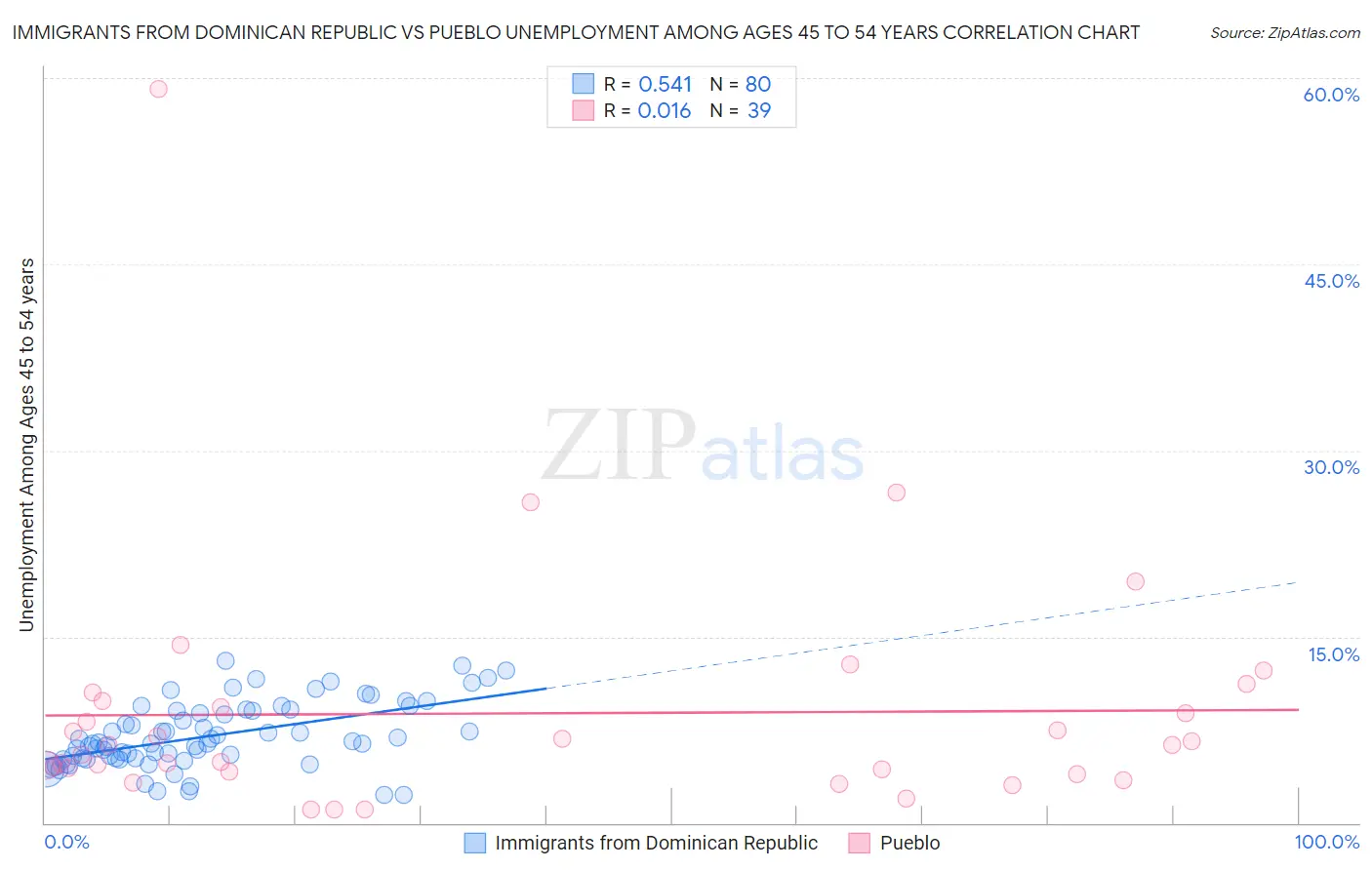 Immigrants from Dominican Republic vs Pueblo Unemployment Among Ages 45 to 54 years