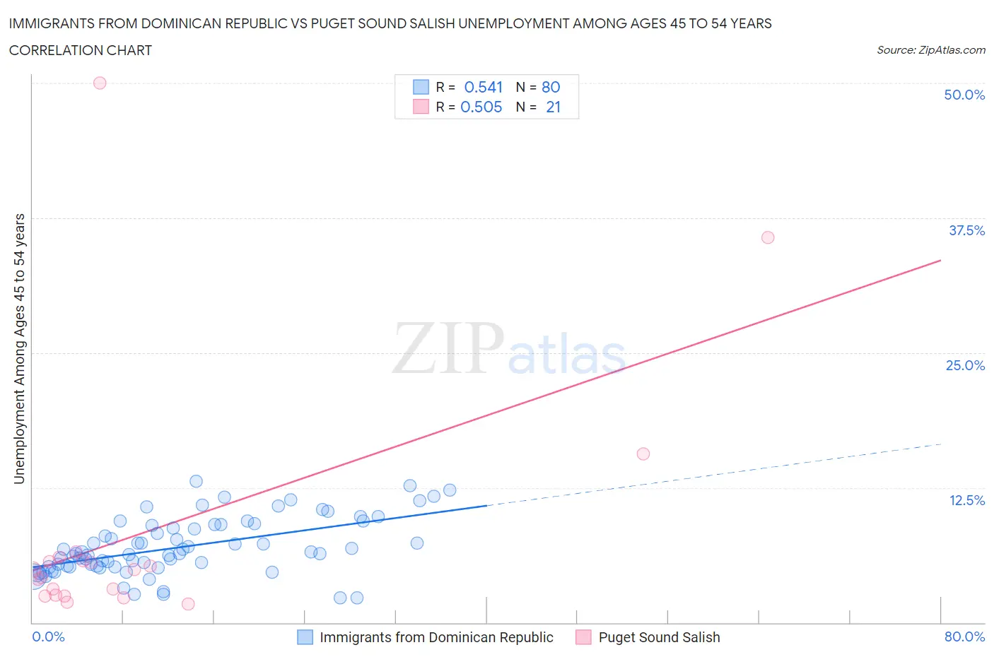 Immigrants from Dominican Republic vs Puget Sound Salish Unemployment Among Ages 45 to 54 years