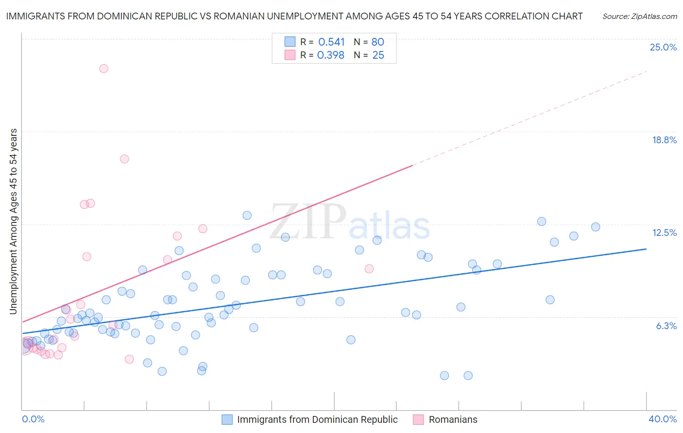Immigrants from Dominican Republic vs Romanian Unemployment Among Ages 45 to 54 years