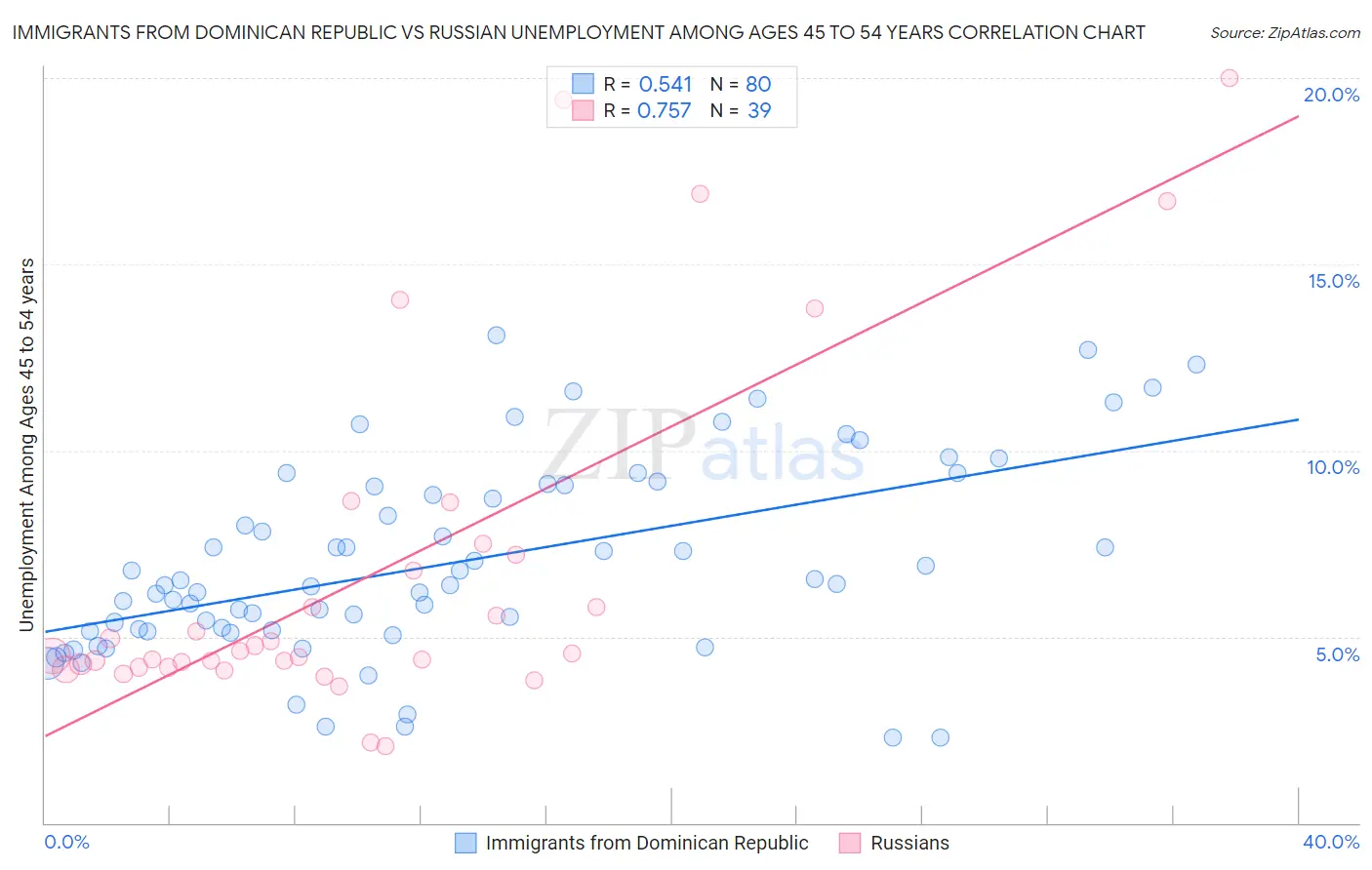 Immigrants from Dominican Republic vs Russian Unemployment Among Ages 45 to 54 years