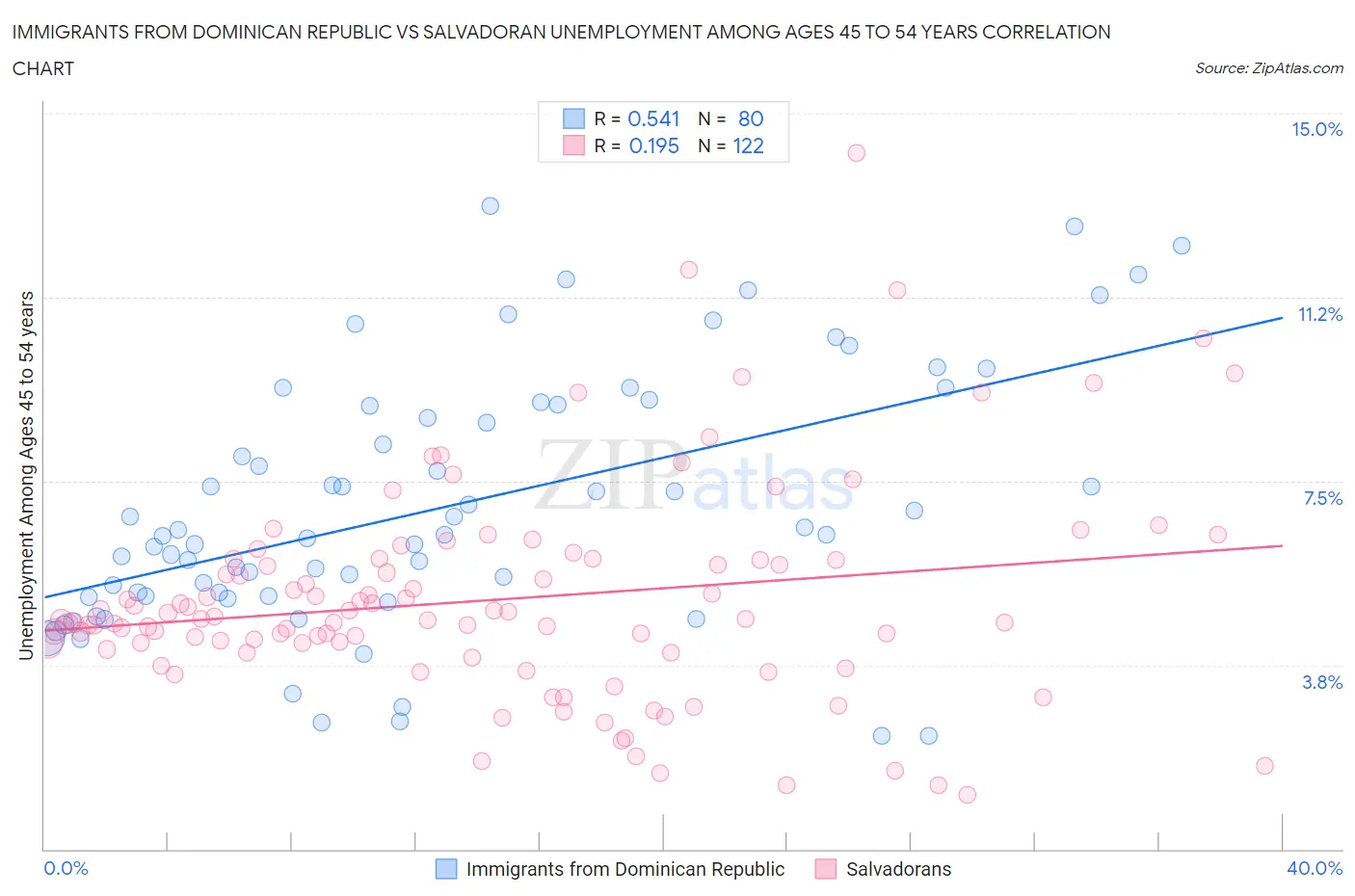 Immigrants from Dominican Republic vs Salvadoran Unemployment Among Ages 45 to 54 years