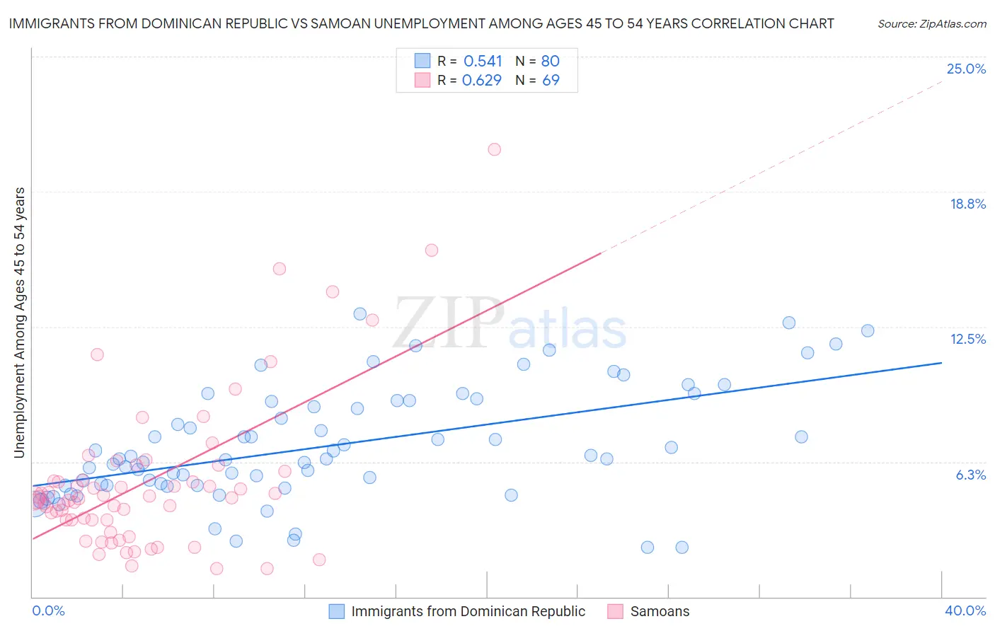 Immigrants from Dominican Republic vs Samoan Unemployment Among Ages 45 to 54 years