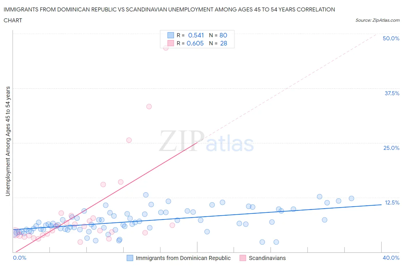 Immigrants from Dominican Republic vs Scandinavian Unemployment Among Ages 45 to 54 years
