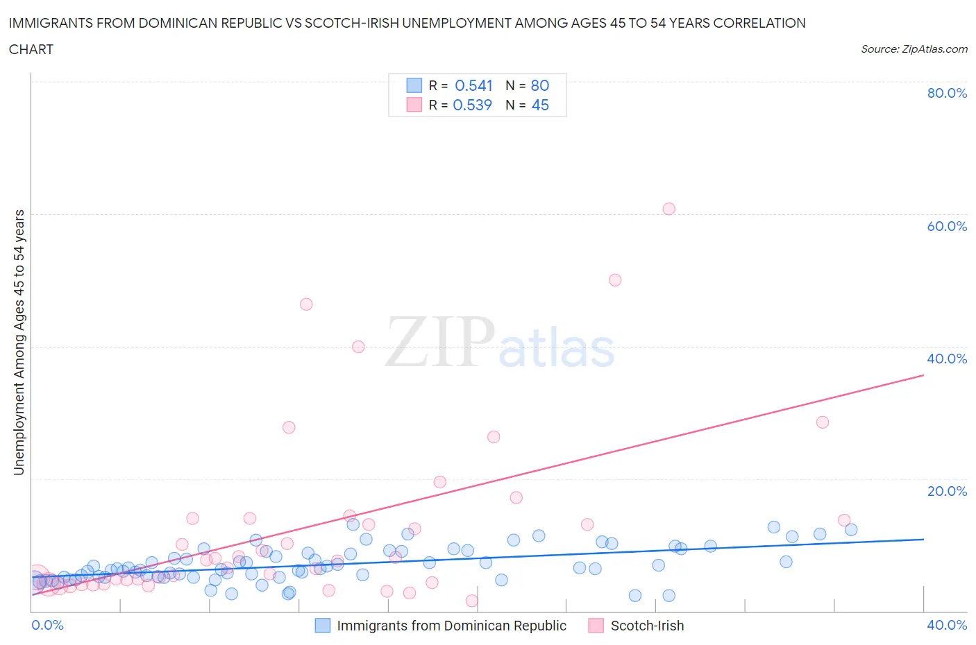 Immigrants from Dominican Republic vs Scotch-Irish Unemployment Among Ages 45 to 54 years