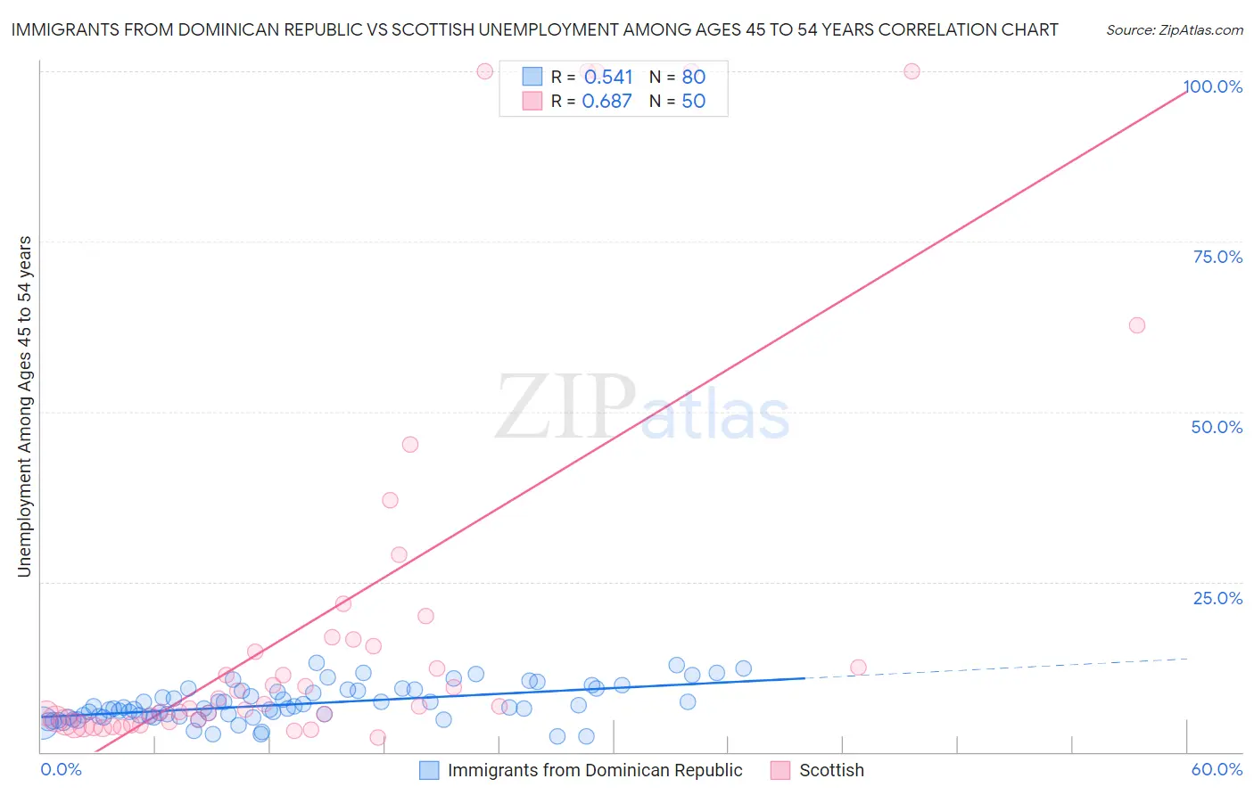 Immigrants from Dominican Republic vs Scottish Unemployment Among Ages 45 to 54 years