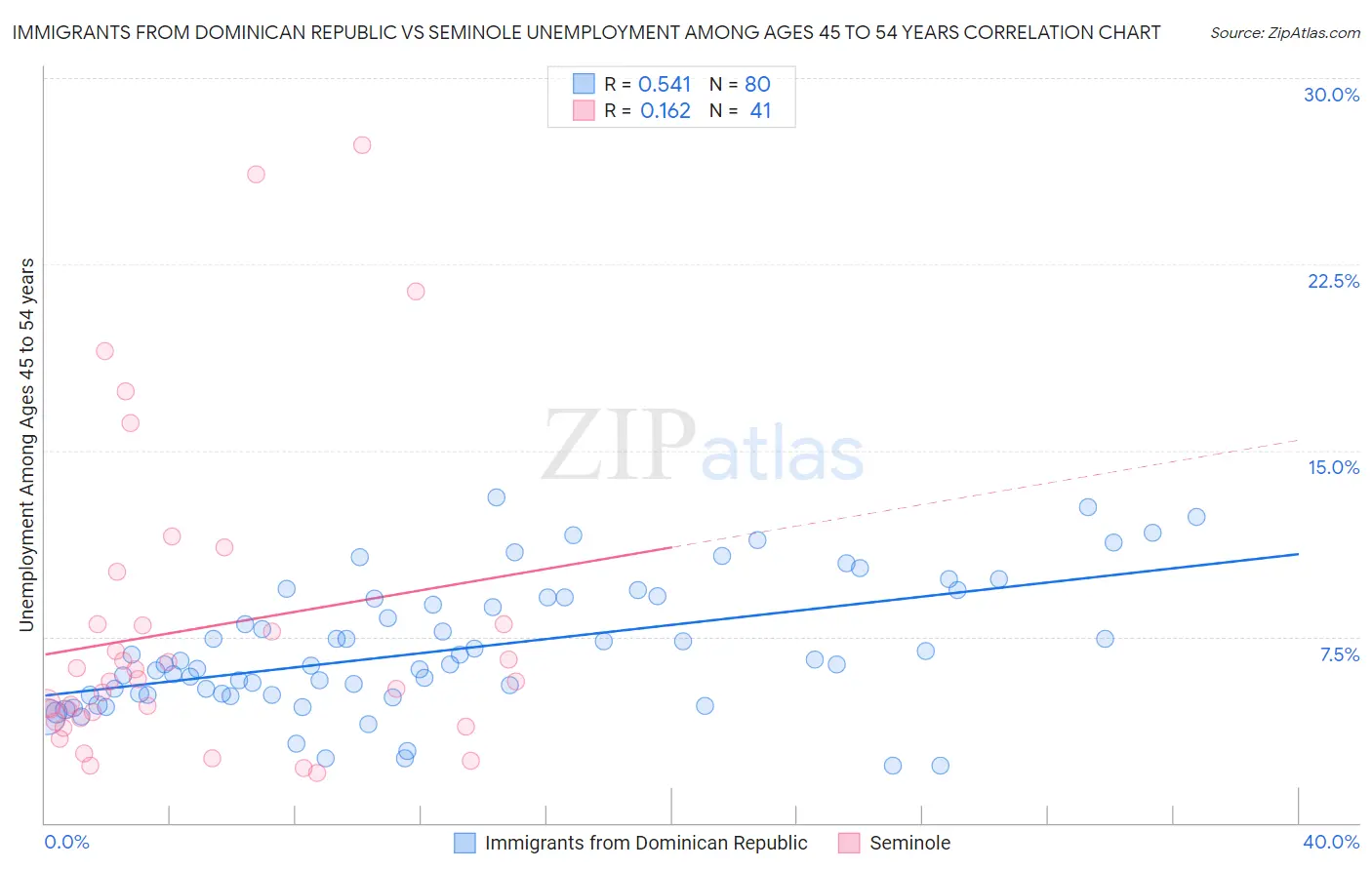 Immigrants from Dominican Republic vs Seminole Unemployment Among Ages 45 to 54 years