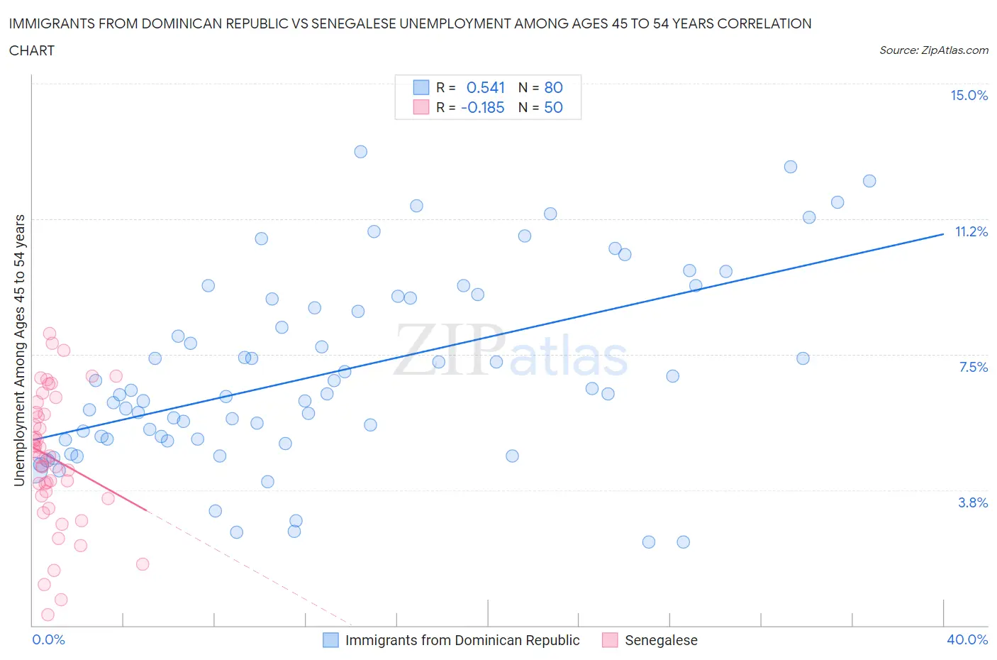 Immigrants from Dominican Republic vs Senegalese Unemployment Among Ages 45 to 54 years