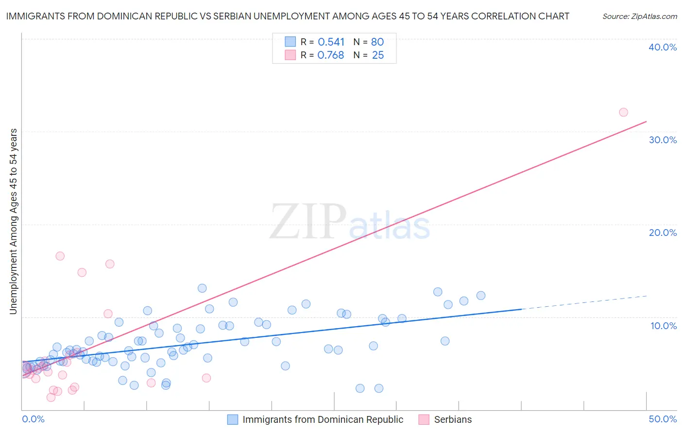 Immigrants from Dominican Republic vs Serbian Unemployment Among Ages 45 to 54 years