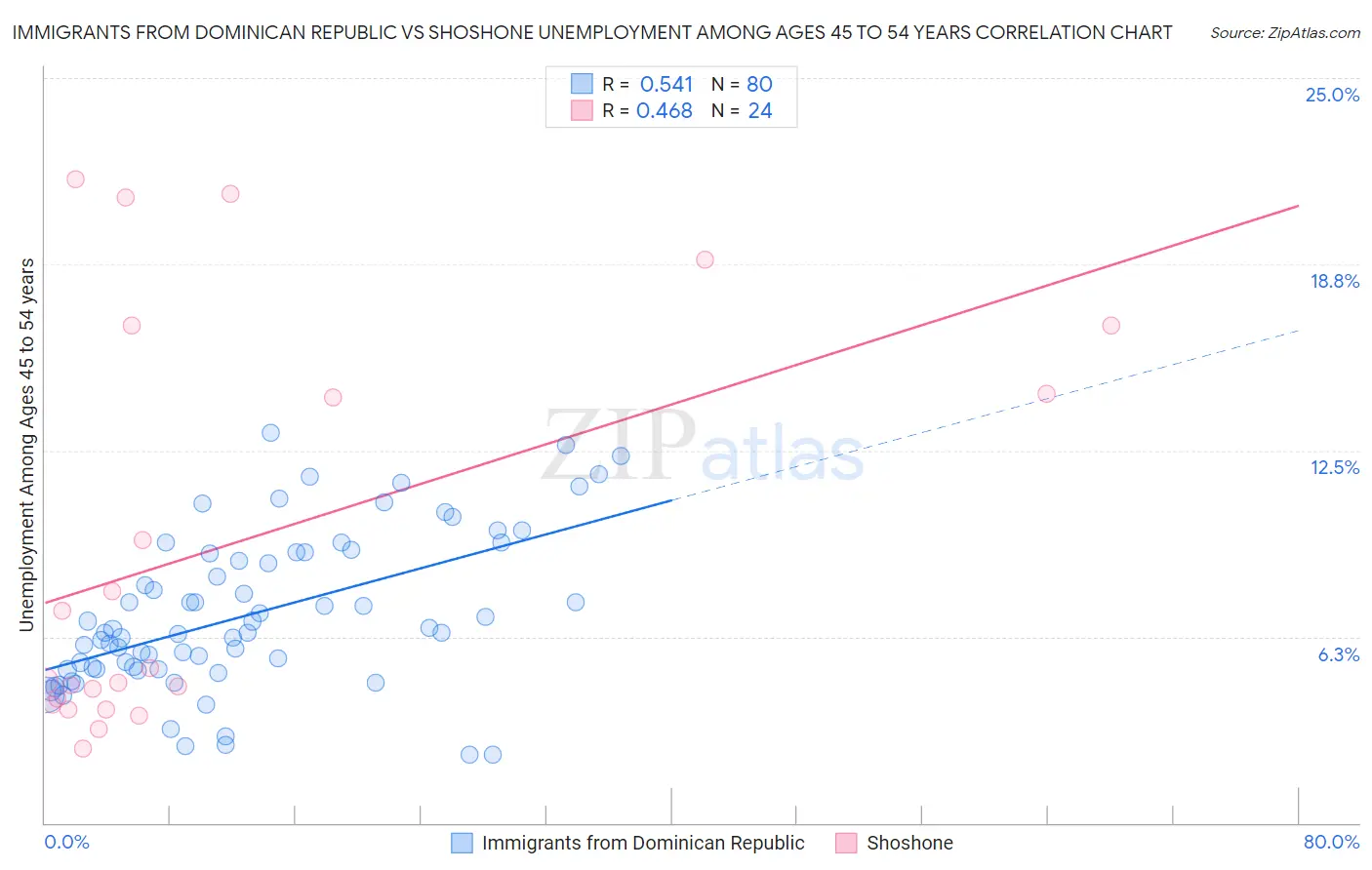 Immigrants from Dominican Republic vs Shoshone Unemployment Among Ages 45 to 54 years