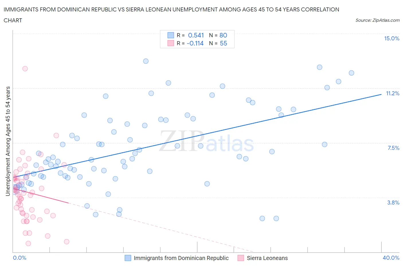 Immigrants from Dominican Republic vs Sierra Leonean Unemployment Among Ages 45 to 54 years