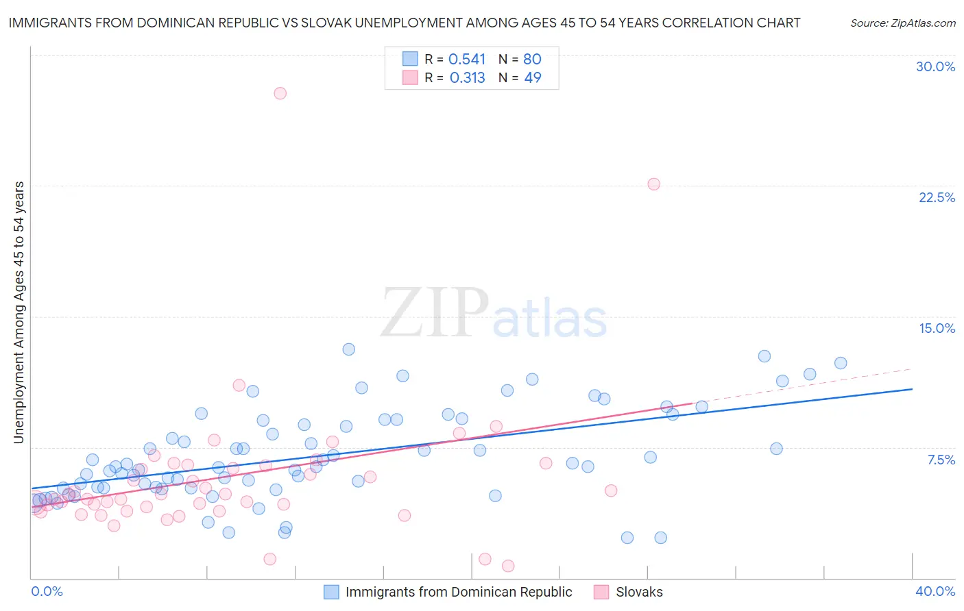 Immigrants from Dominican Republic vs Slovak Unemployment Among Ages 45 to 54 years