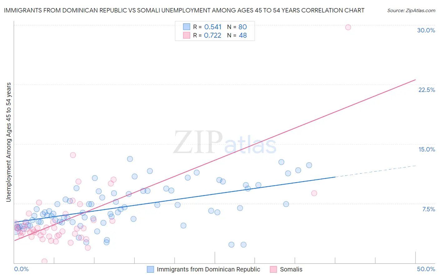 Immigrants from Dominican Republic vs Somali Unemployment Among Ages 45 to 54 years