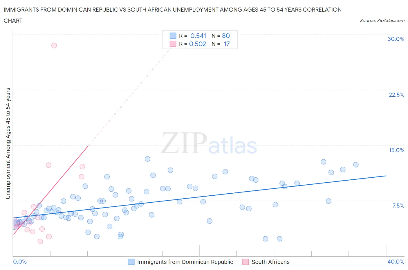 Immigrants from Dominican Republic vs South African Unemployment Among Ages 45 to 54 years