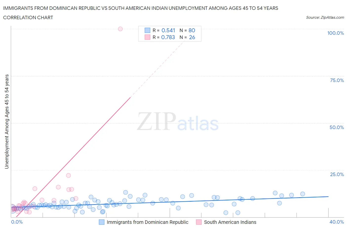 Immigrants from Dominican Republic vs South American Indian Unemployment Among Ages 45 to 54 years