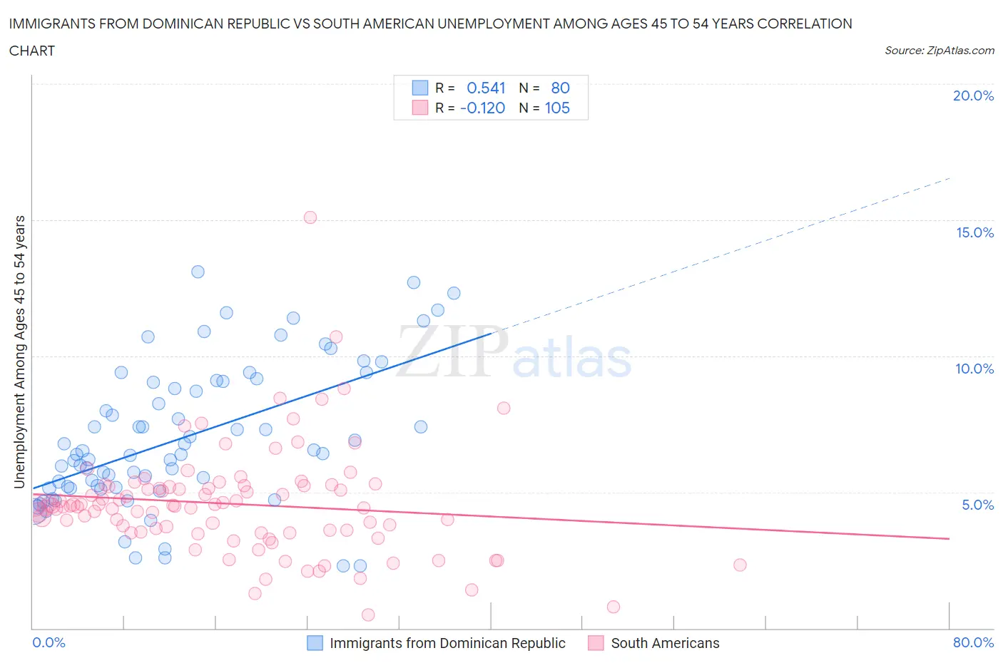 Immigrants from Dominican Republic vs South American Unemployment Among Ages 45 to 54 years