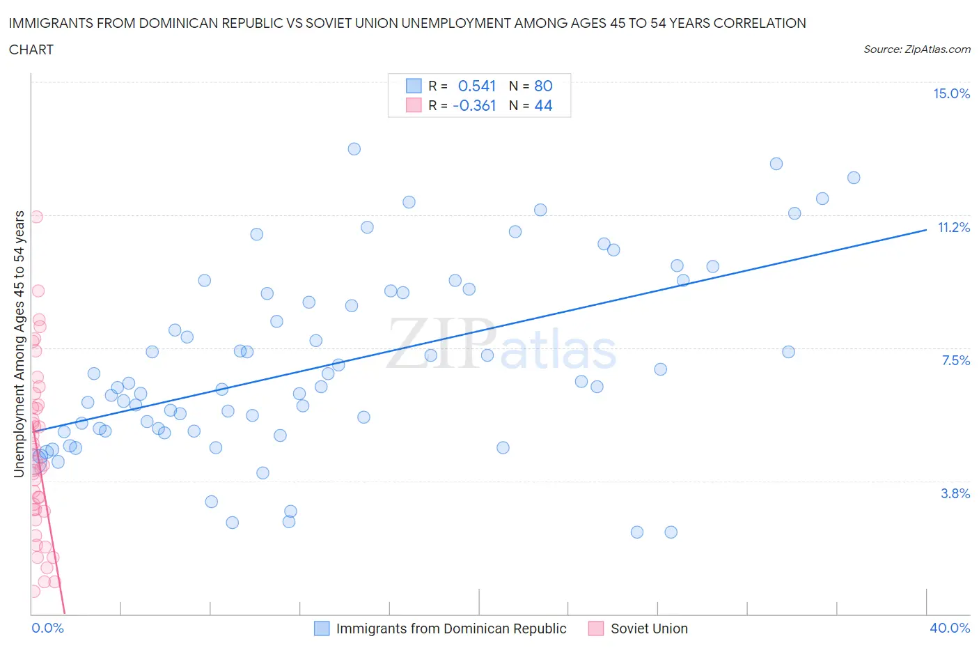Immigrants from Dominican Republic vs Soviet Union Unemployment Among Ages 45 to 54 years