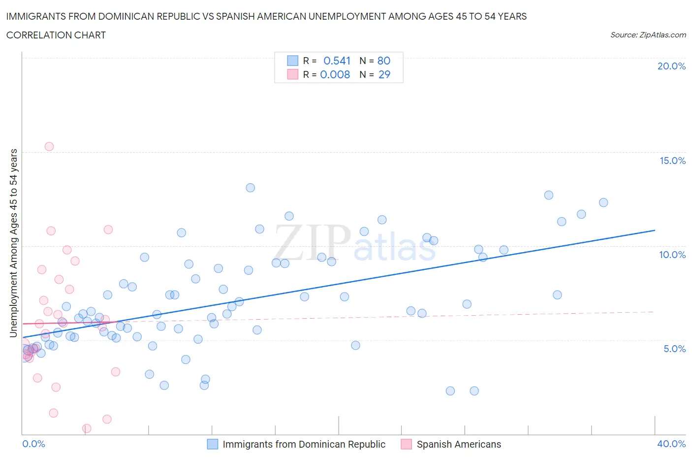 Immigrants from Dominican Republic vs Spanish American Unemployment Among Ages 45 to 54 years