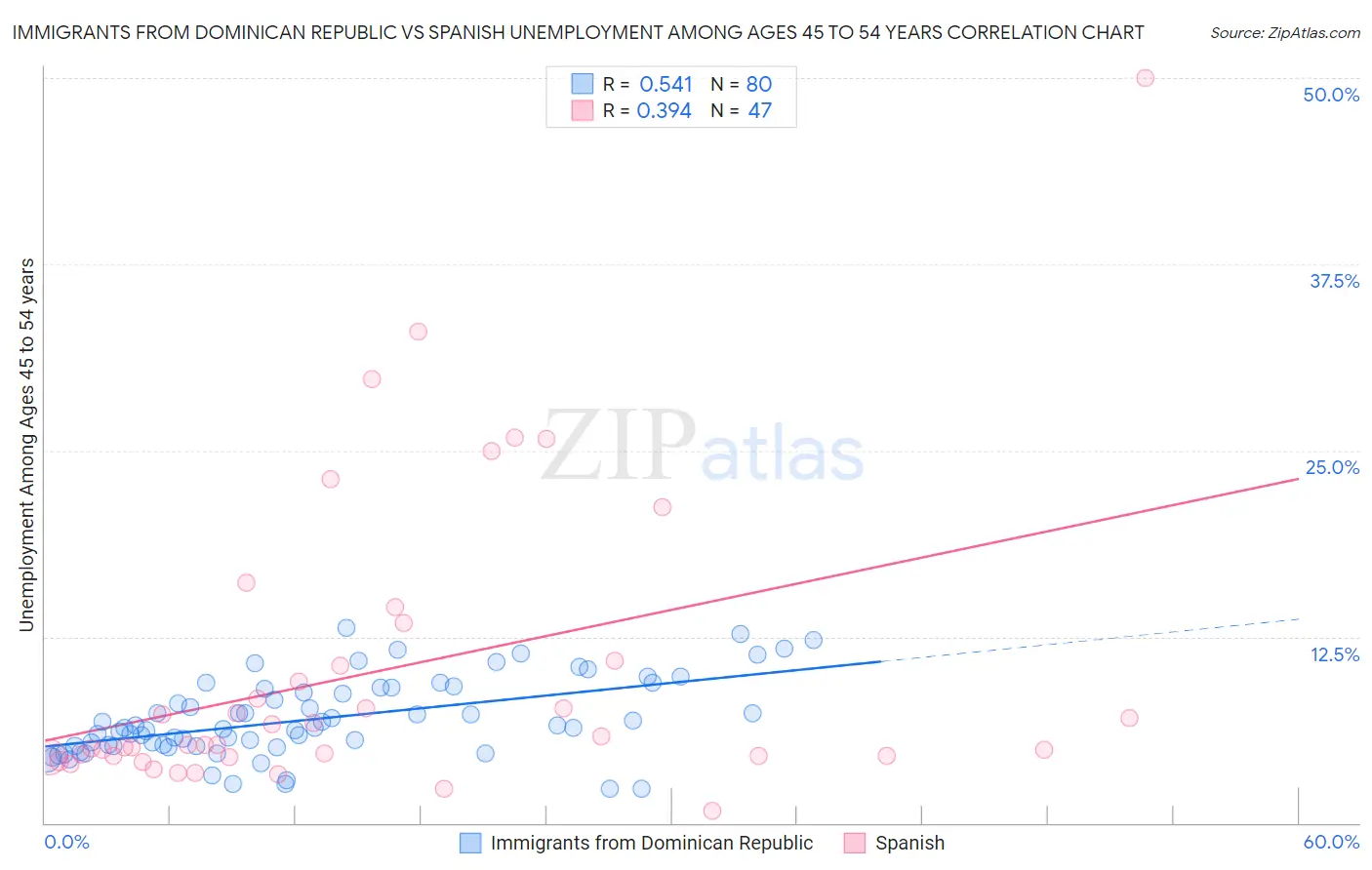 Immigrants from Dominican Republic vs Spanish Unemployment Among Ages 45 to 54 years