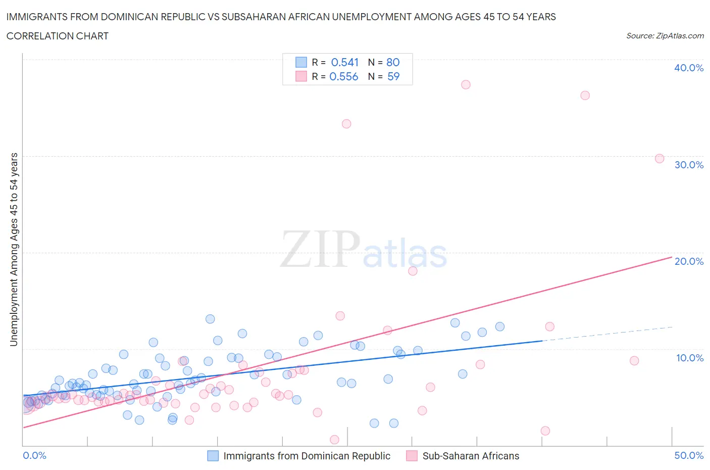 Immigrants from Dominican Republic vs Subsaharan African Unemployment Among Ages 45 to 54 years