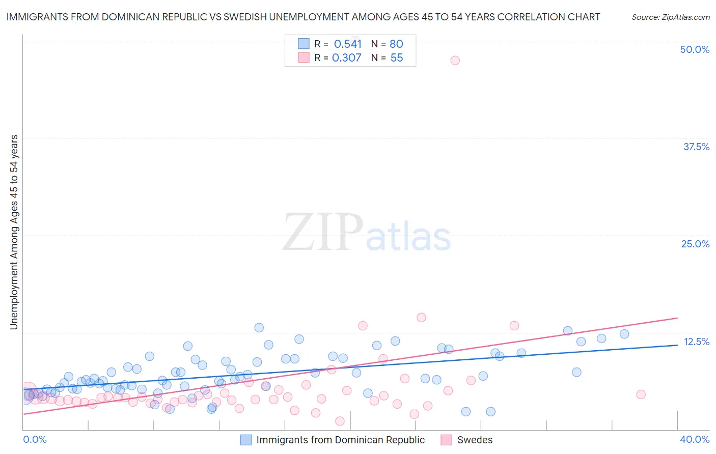 Immigrants from Dominican Republic vs Swedish Unemployment Among Ages 45 to 54 years