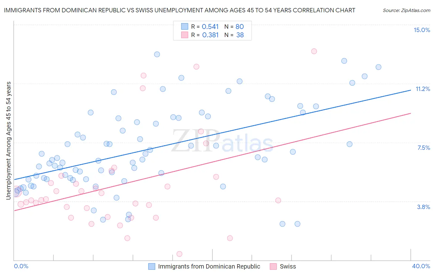 Immigrants from Dominican Republic vs Swiss Unemployment Among Ages 45 to 54 years