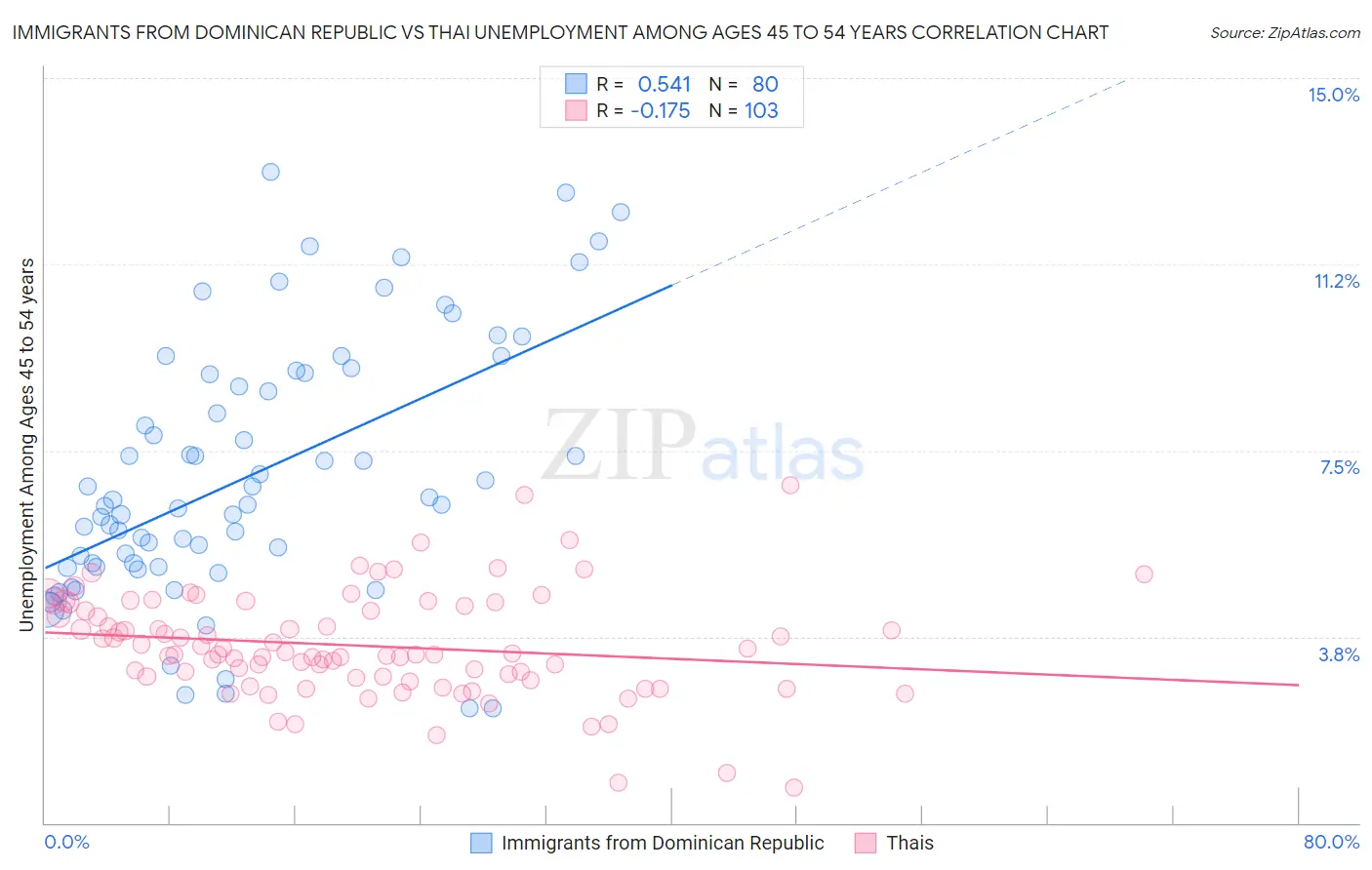 Immigrants from Dominican Republic vs Thai Unemployment Among Ages 45 to 54 years