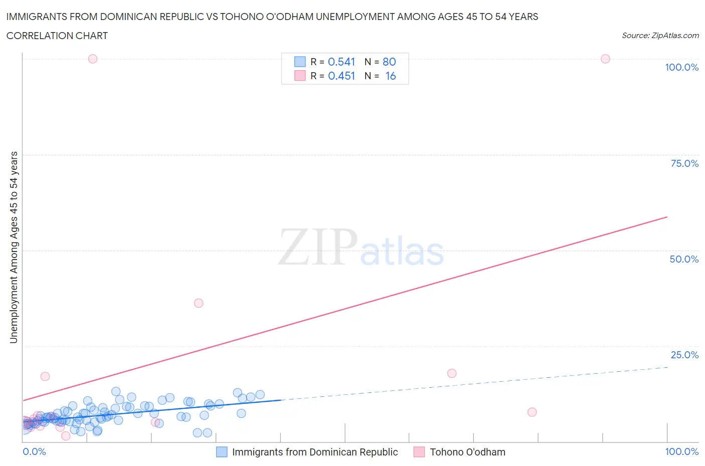 Immigrants from Dominican Republic vs Tohono O'odham Unemployment Among Ages 45 to 54 years