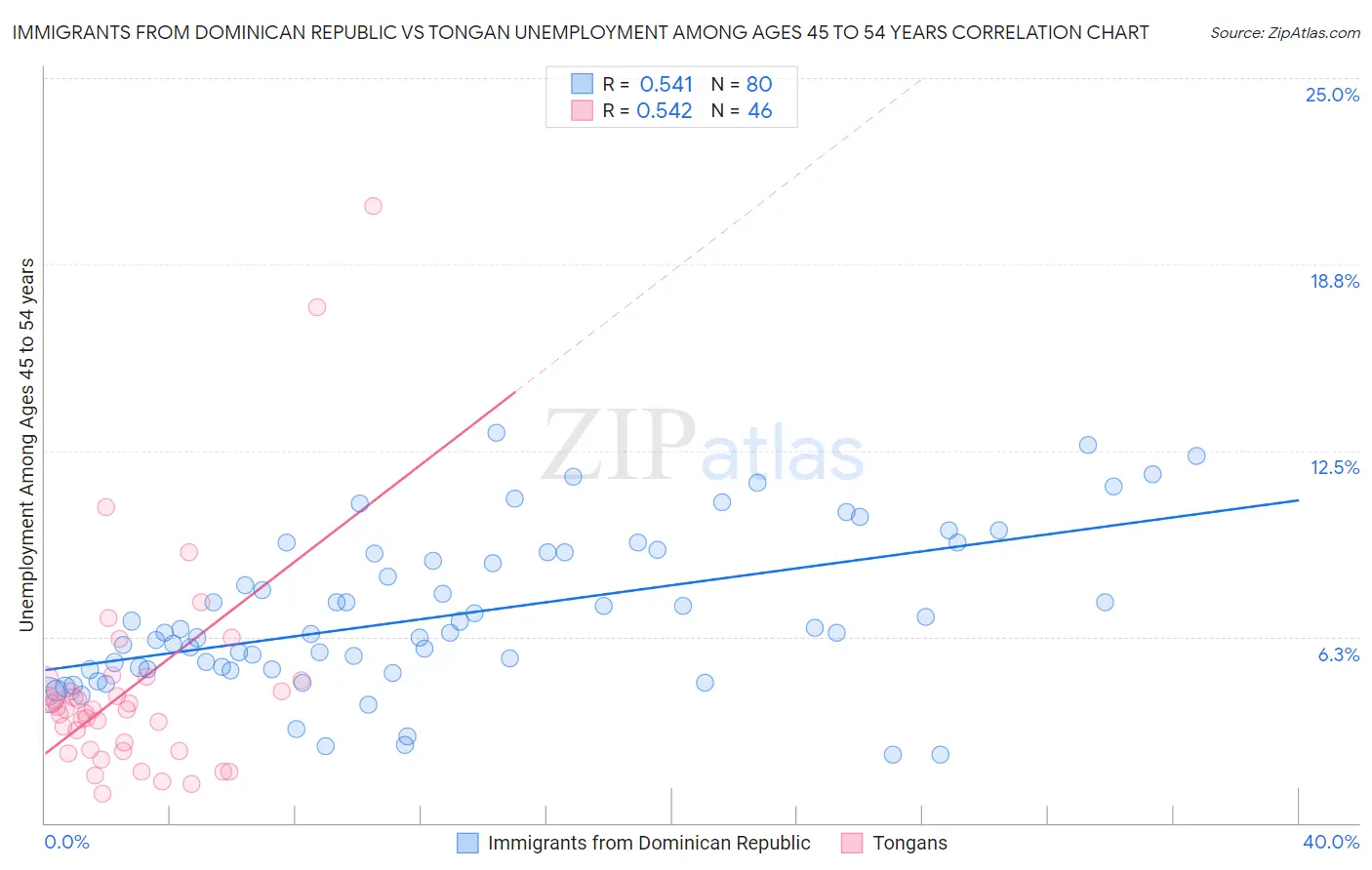 Immigrants from Dominican Republic vs Tongan Unemployment Among Ages 45 to 54 years