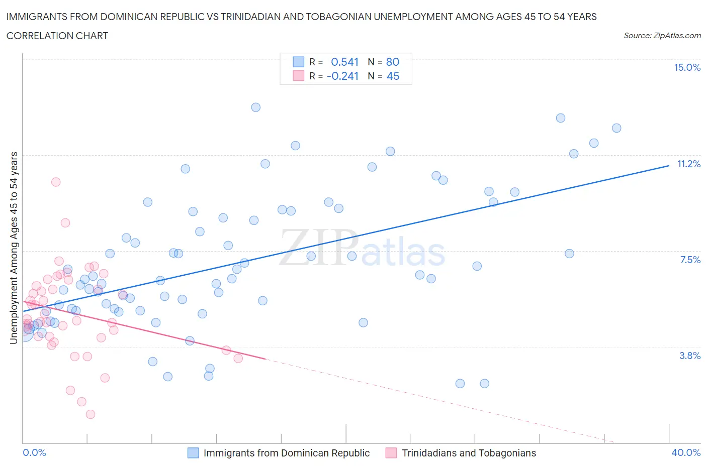 Immigrants from Dominican Republic vs Trinidadian and Tobagonian Unemployment Among Ages 45 to 54 years