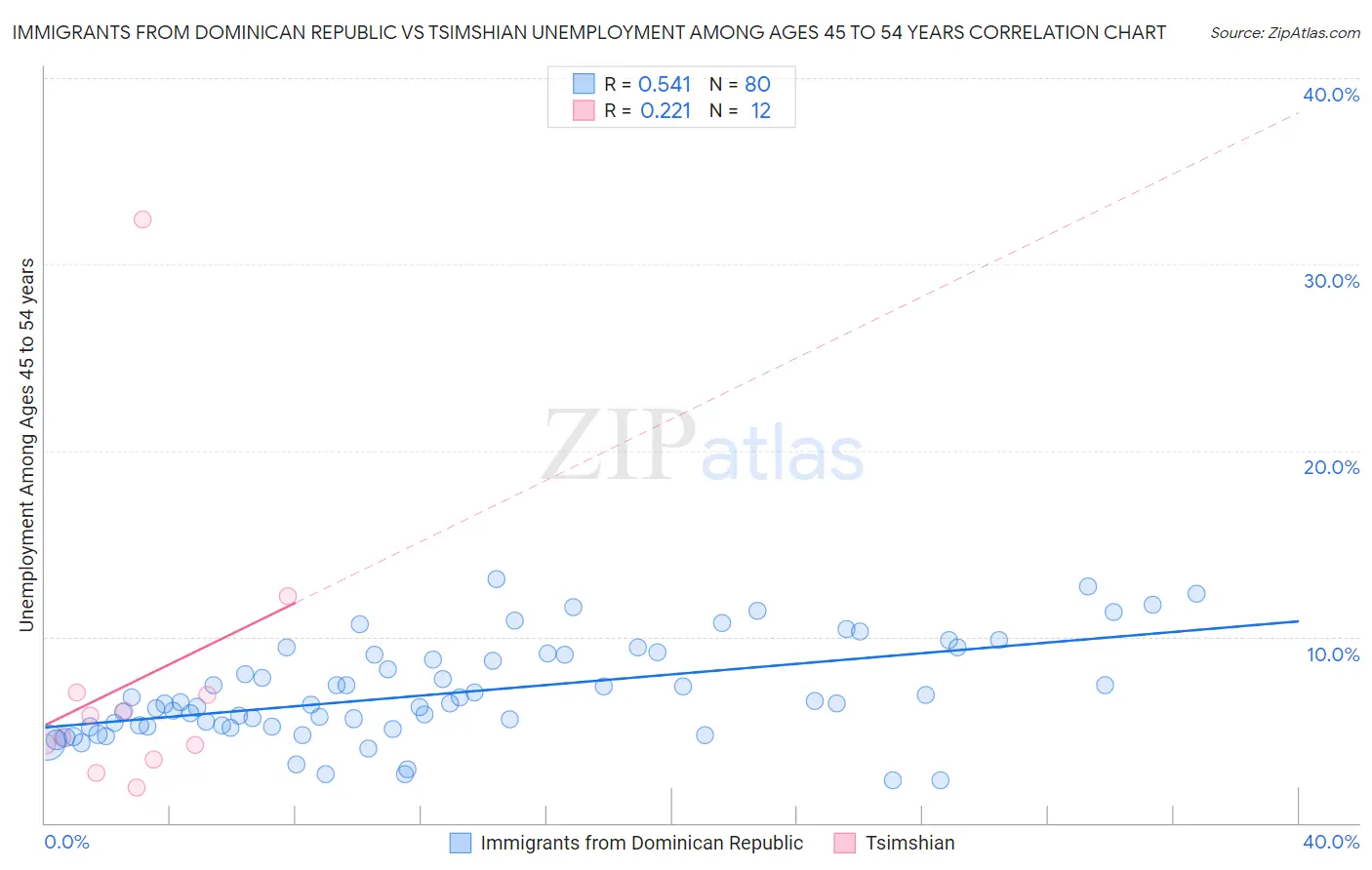 Immigrants from Dominican Republic vs Tsimshian Unemployment Among Ages 45 to 54 years