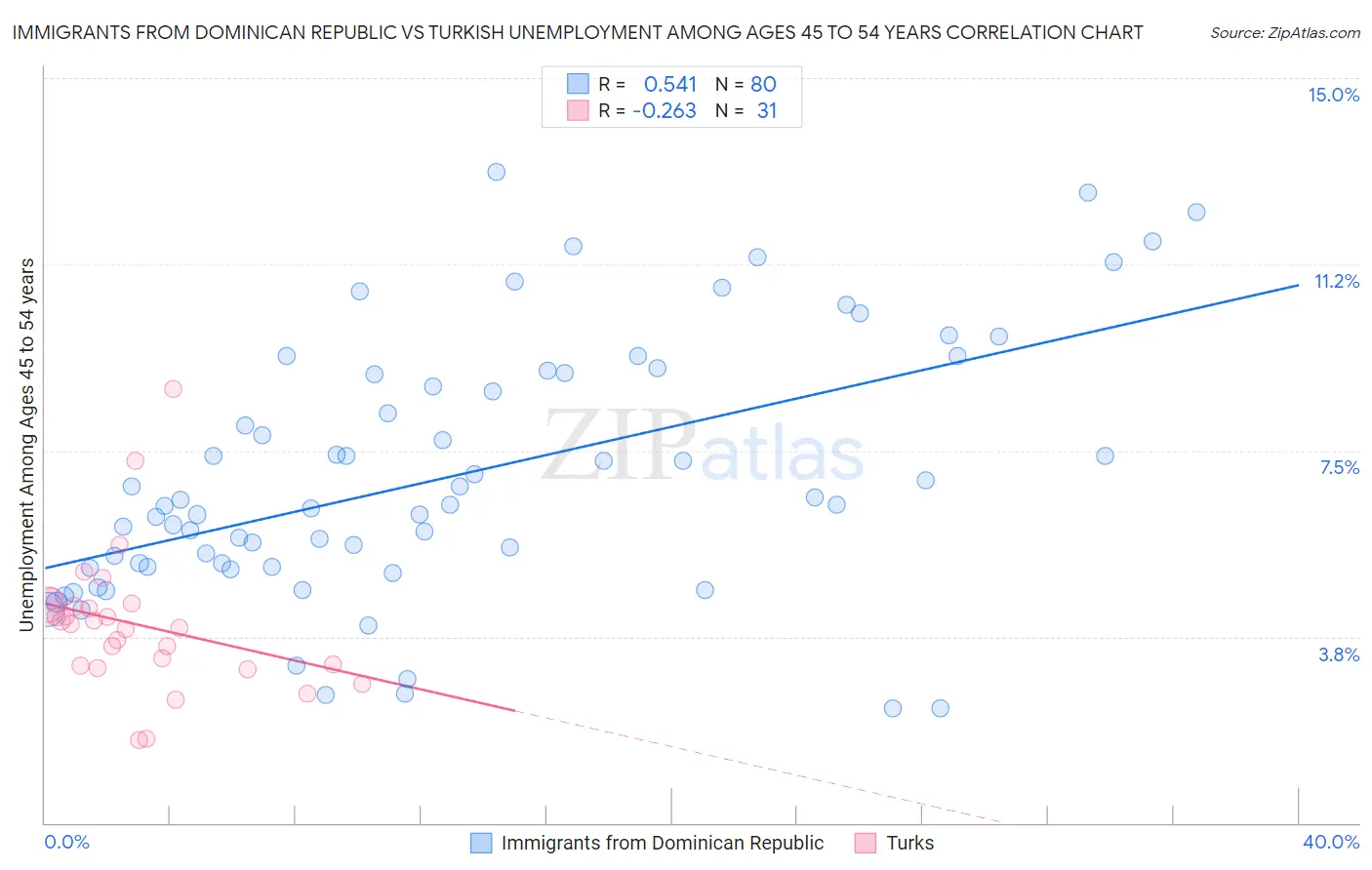 Immigrants from Dominican Republic vs Turkish Unemployment Among Ages 45 to 54 years