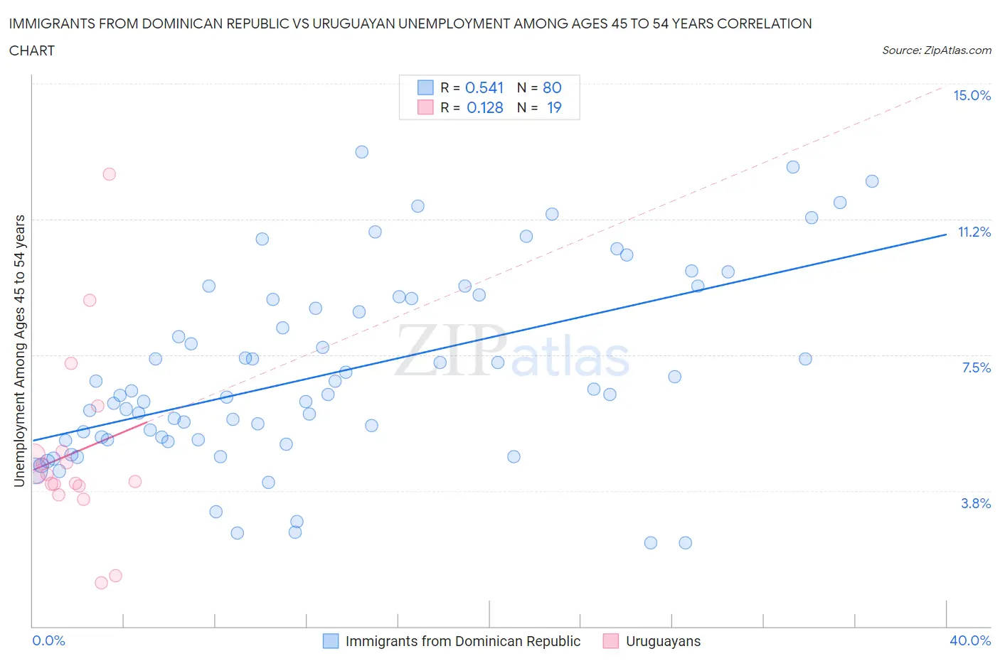Immigrants from Dominican Republic vs Uruguayan Unemployment Among Ages 45 to 54 years