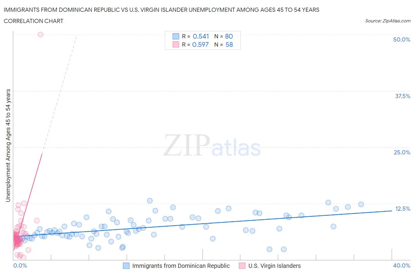 Immigrants from Dominican Republic vs U.S. Virgin Islander Unemployment Among Ages 45 to 54 years