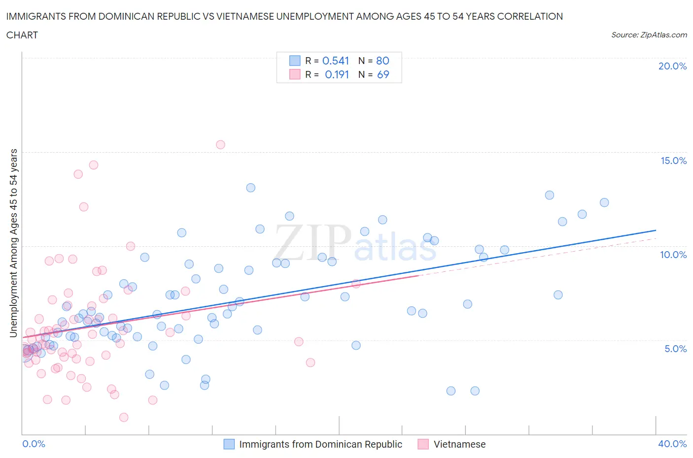 Immigrants from Dominican Republic vs Vietnamese Unemployment Among Ages 45 to 54 years