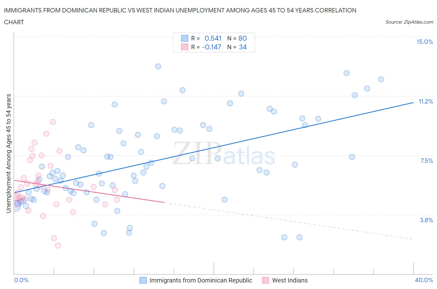 Immigrants from Dominican Republic vs West Indian Unemployment Among Ages 45 to 54 years