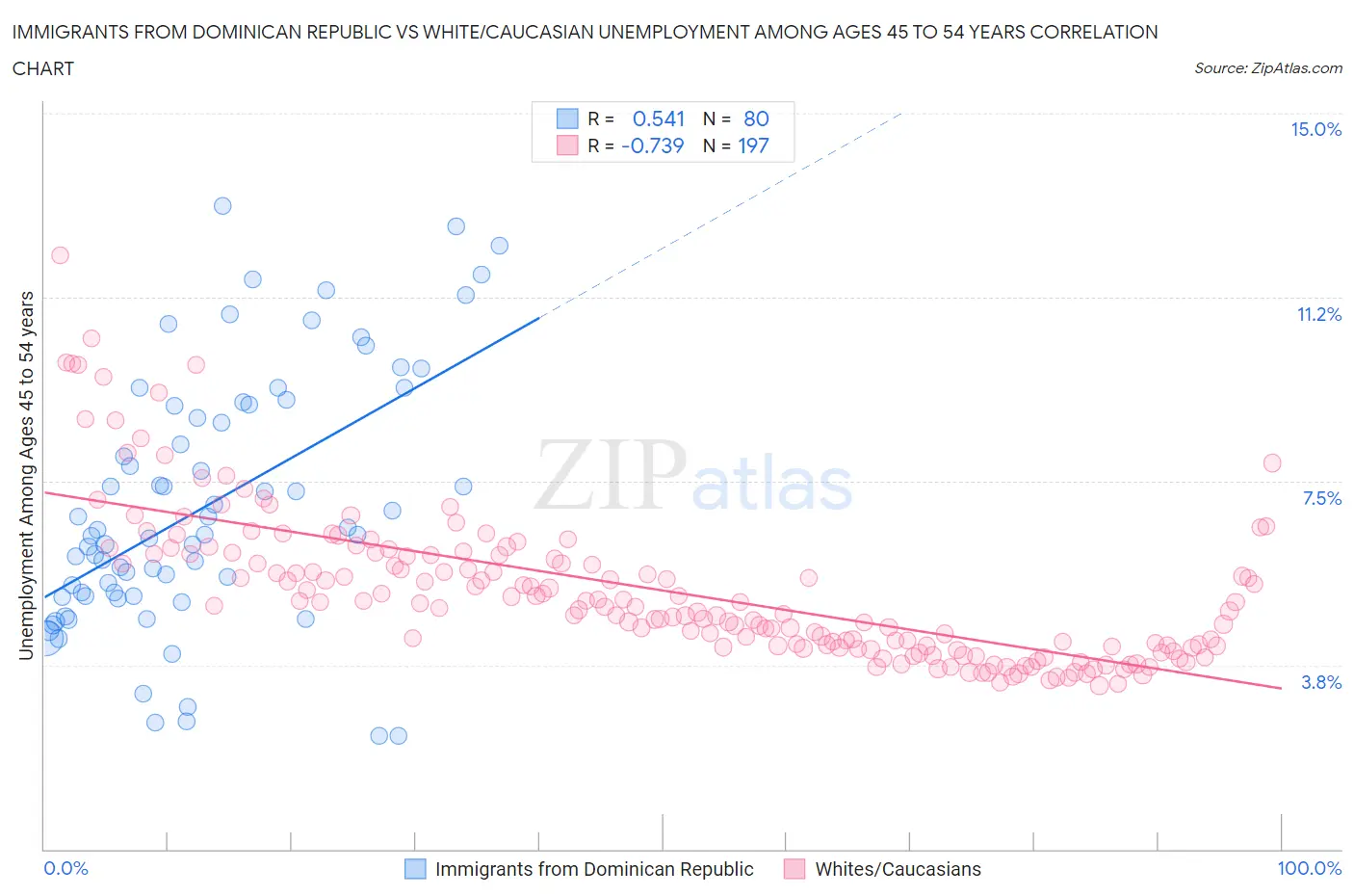 Immigrants from Dominican Republic vs White/Caucasian Unemployment Among Ages 45 to 54 years