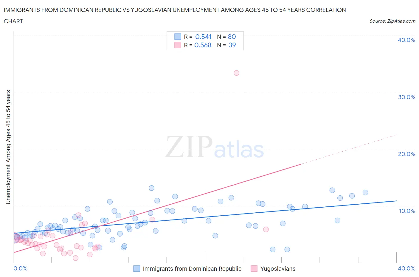 Immigrants from Dominican Republic vs Yugoslavian Unemployment Among Ages 45 to 54 years