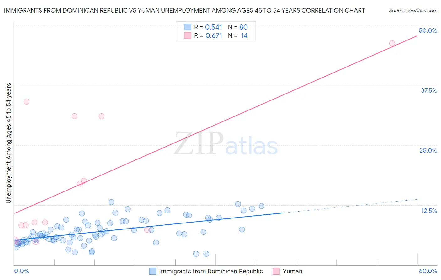 Immigrants from Dominican Republic vs Yuman Unemployment Among Ages 45 to 54 years