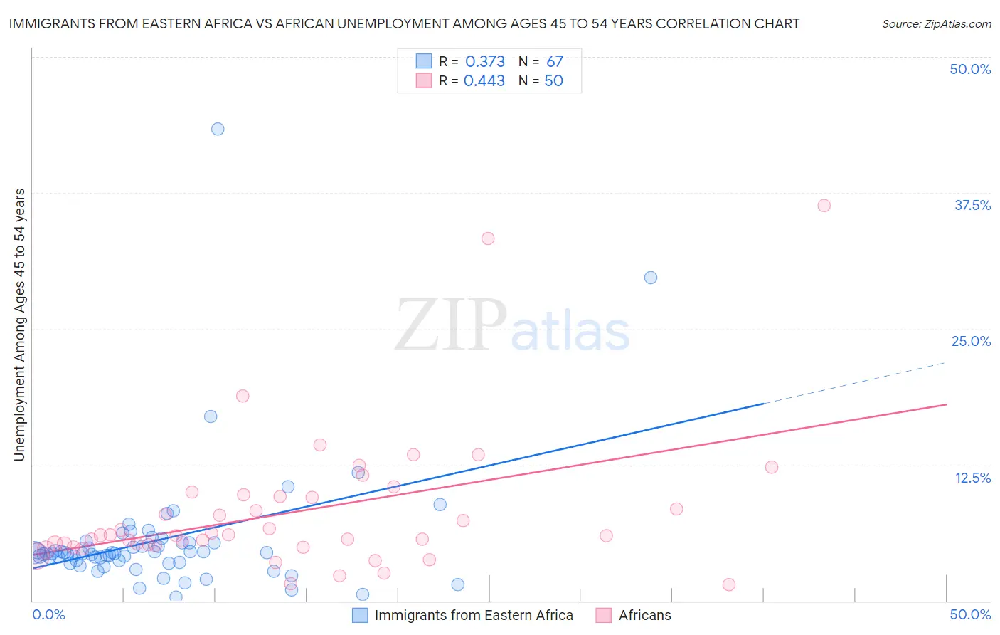 Immigrants from Eastern Africa vs African Unemployment Among Ages 45 to 54 years