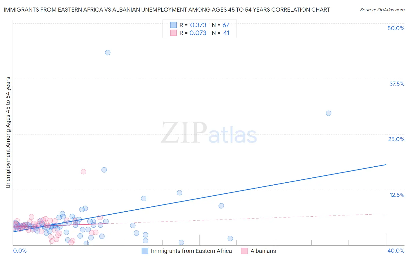 Immigrants from Eastern Africa vs Albanian Unemployment Among Ages 45 to 54 years