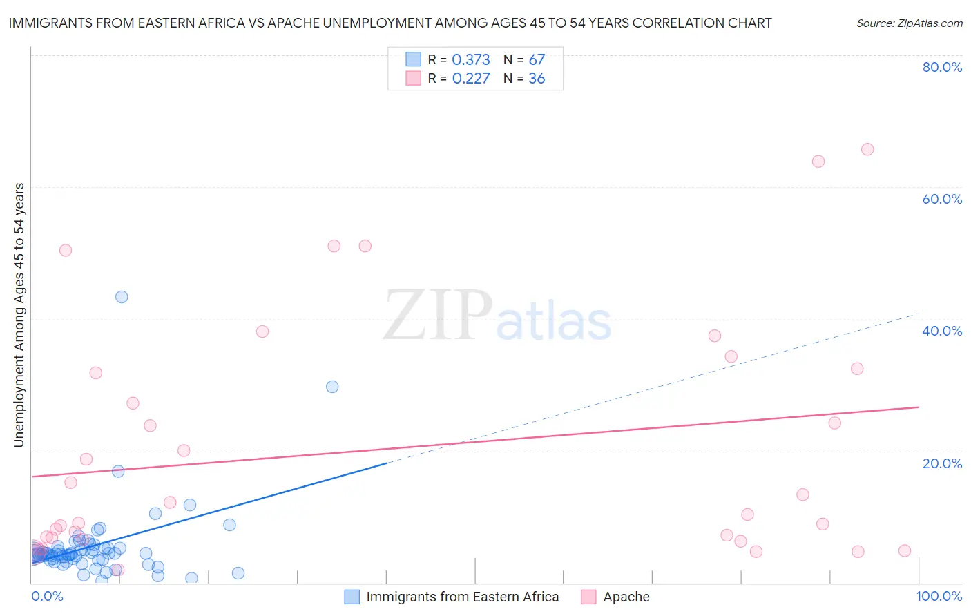 Immigrants from Eastern Africa vs Apache Unemployment Among Ages 45 to 54 years