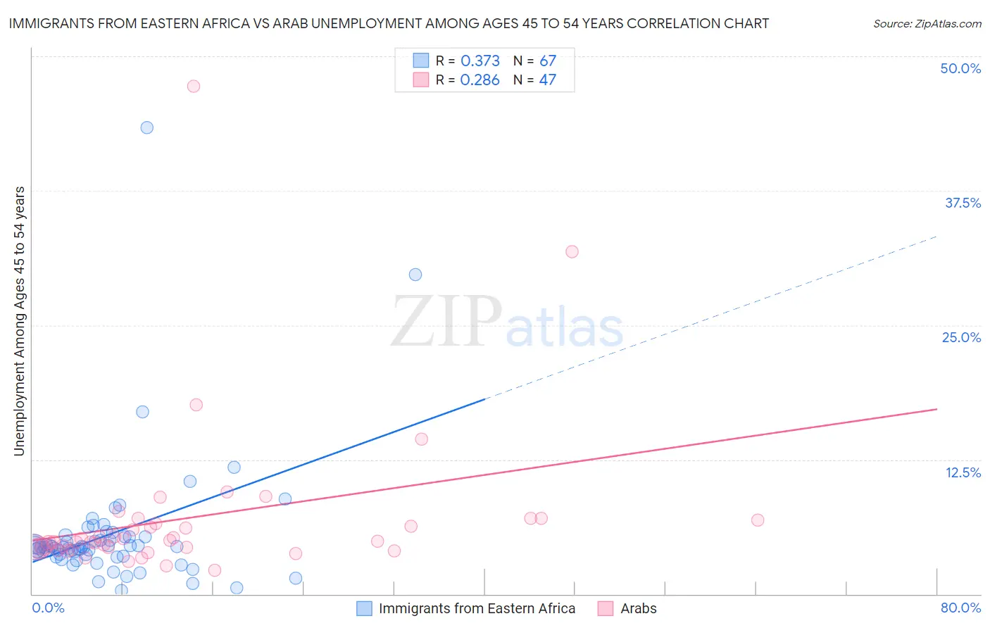 Immigrants from Eastern Africa vs Arab Unemployment Among Ages 45 to 54 years