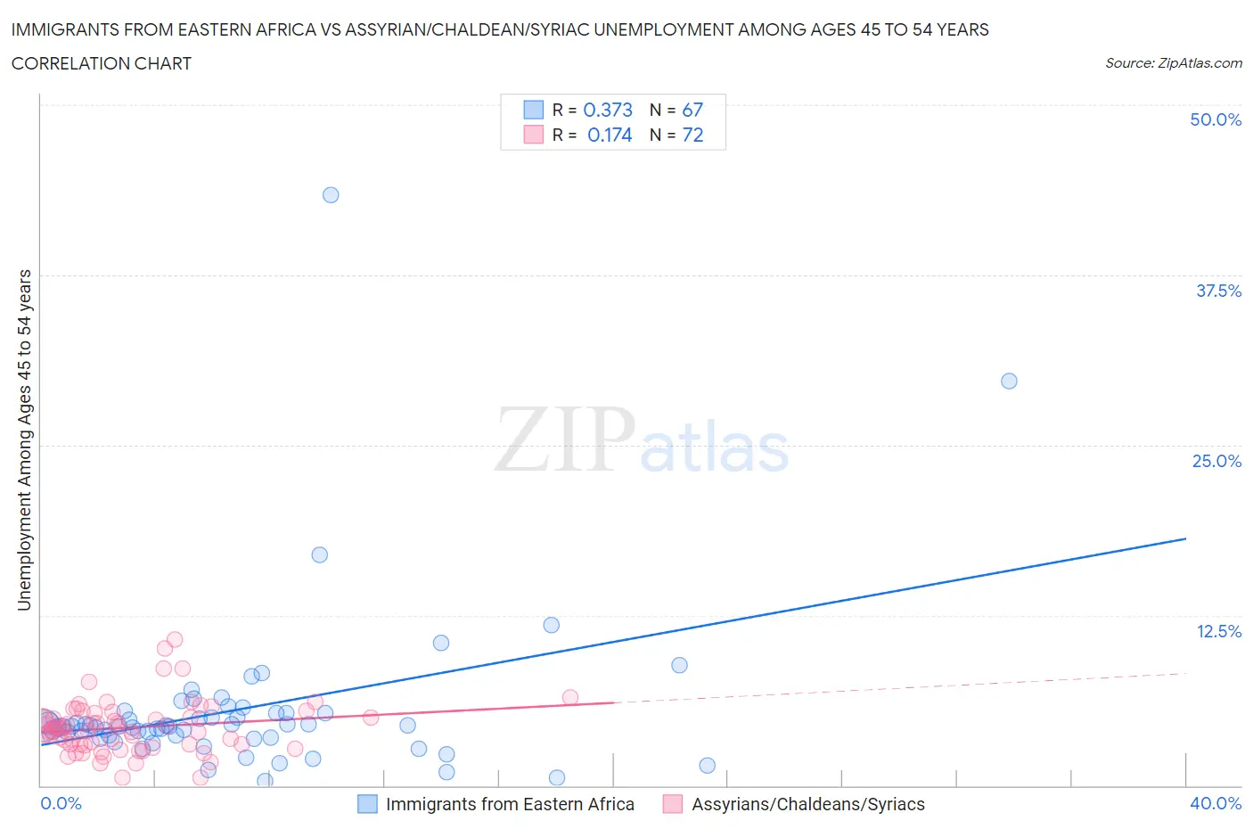 Immigrants from Eastern Africa vs Assyrian/Chaldean/Syriac Unemployment Among Ages 45 to 54 years