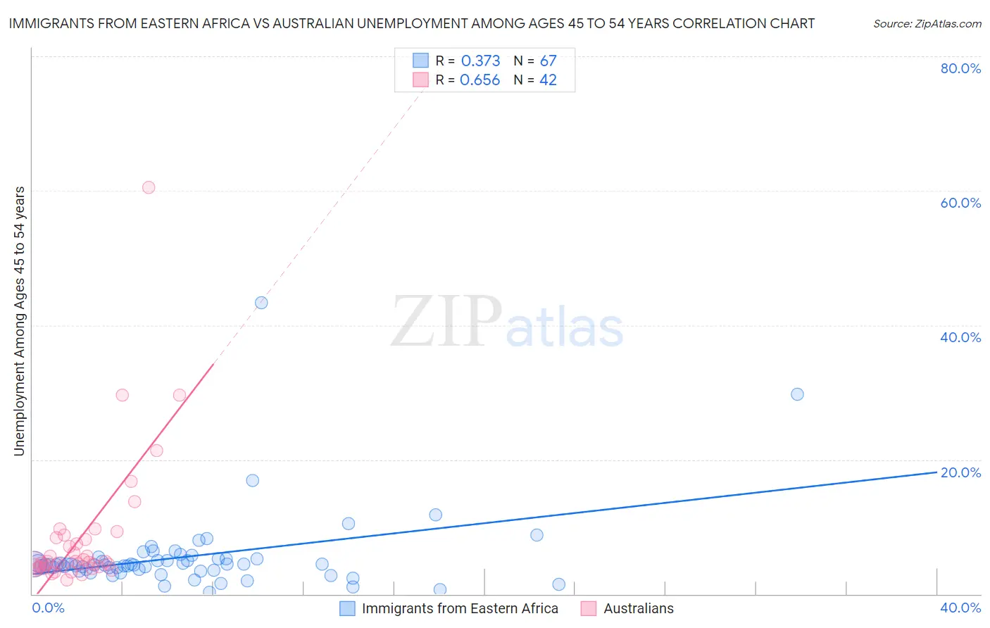 Immigrants from Eastern Africa vs Australian Unemployment Among Ages 45 to 54 years