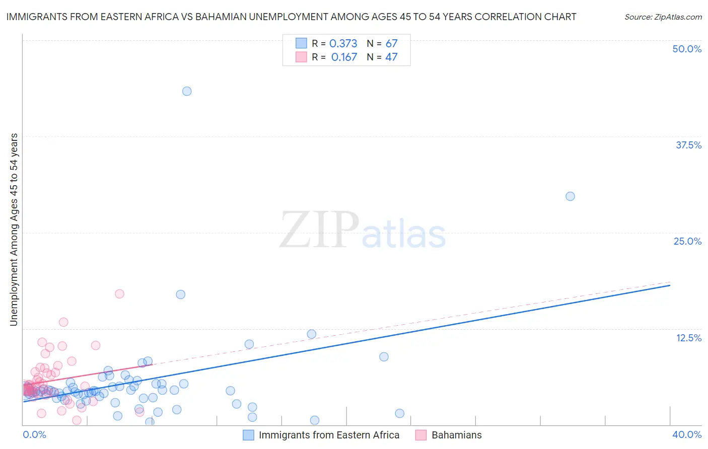 Immigrants from Eastern Africa vs Bahamian Unemployment Among Ages 45 to 54 years