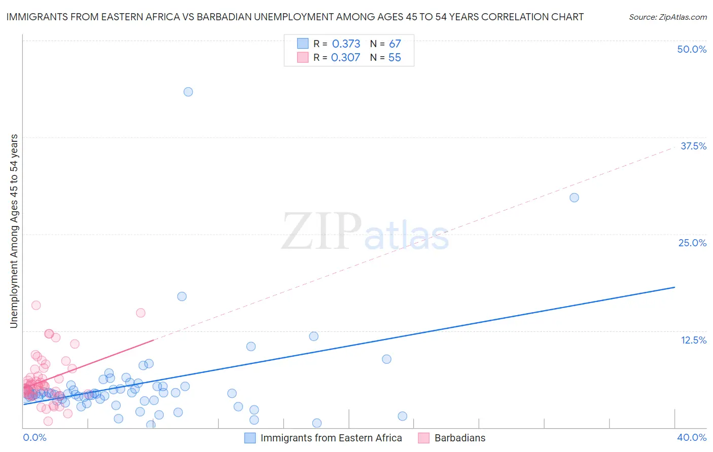 Immigrants from Eastern Africa vs Barbadian Unemployment Among Ages 45 to 54 years