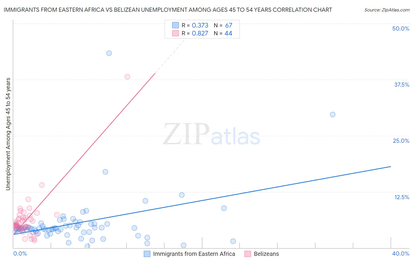 Immigrants from Eastern Africa vs Belizean Unemployment Among Ages 45 to 54 years