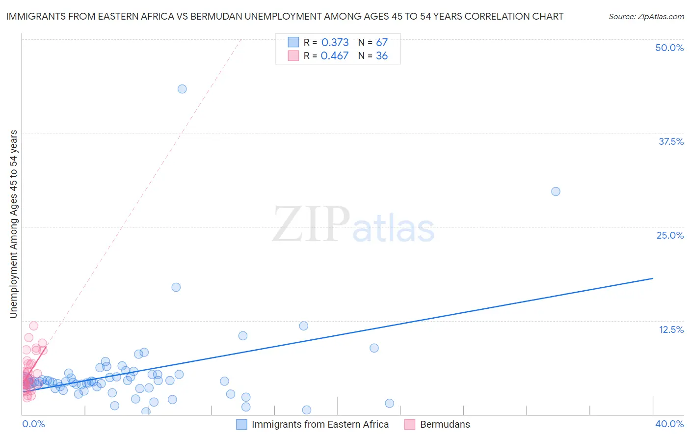 Immigrants from Eastern Africa vs Bermudan Unemployment Among Ages 45 to 54 years