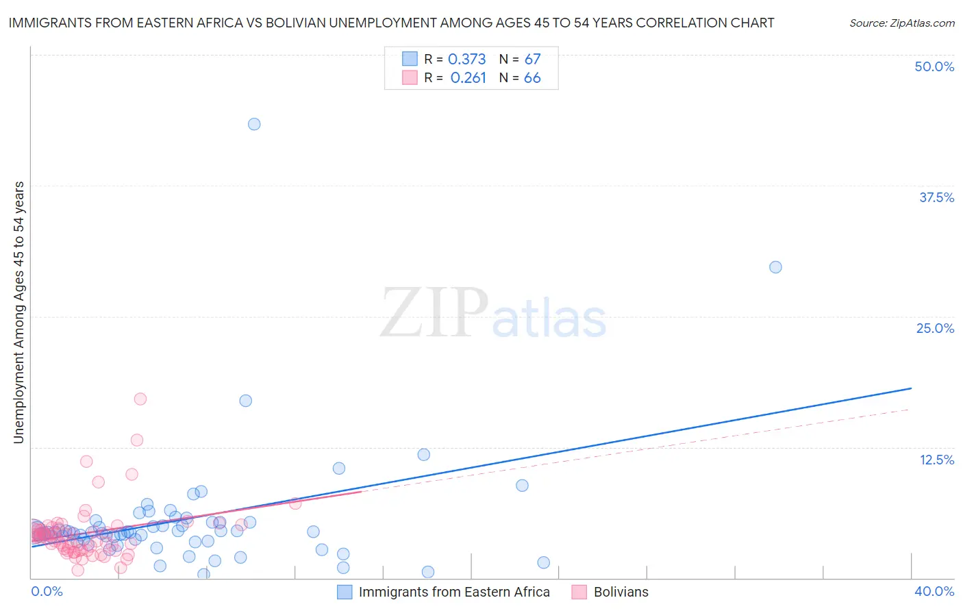 Immigrants from Eastern Africa vs Bolivian Unemployment Among Ages 45 to 54 years