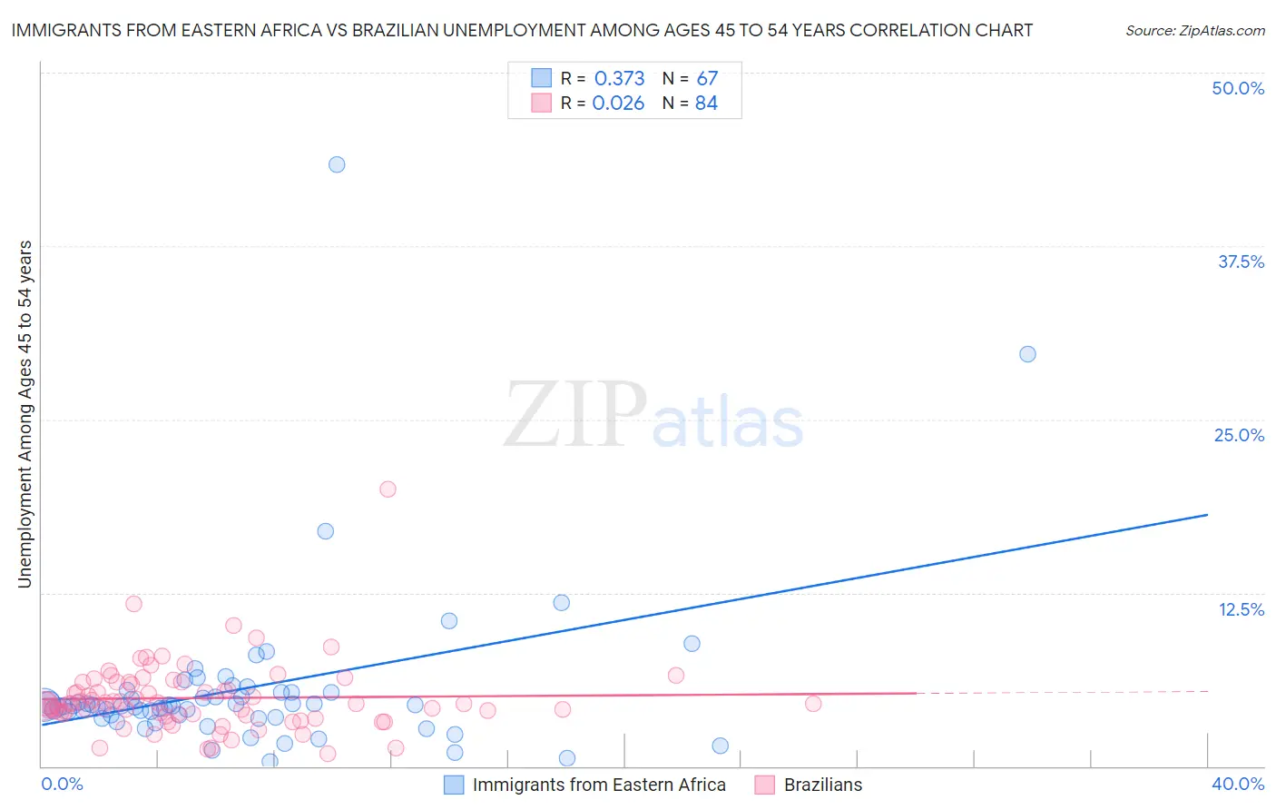 Immigrants from Eastern Africa vs Brazilian Unemployment Among Ages 45 to 54 years